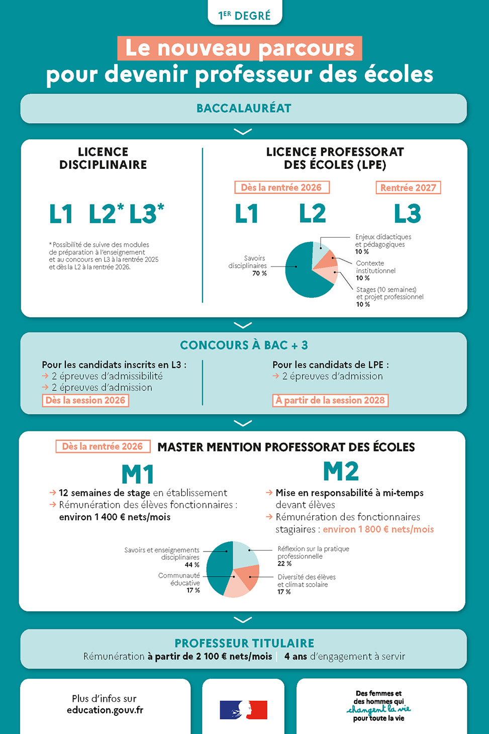 infographie nouveau parcours pour les professeurs du 1er degré infographie nouveau parcours pour les professeurs du 1er degré