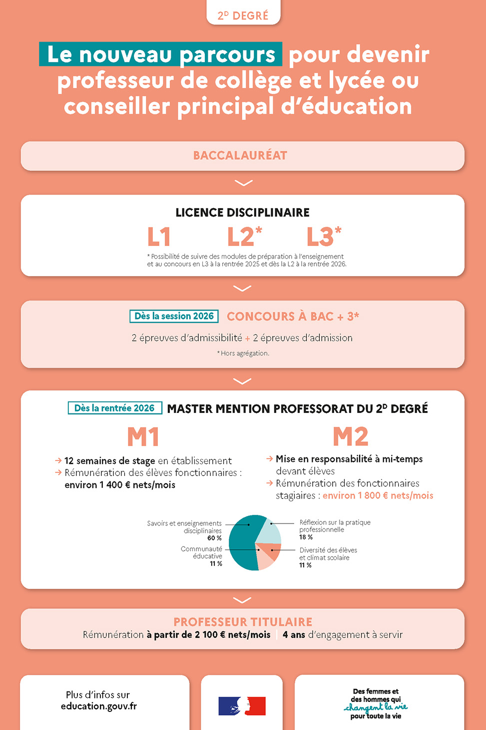 infographie nouveau parcours pour les professeurs du 2nd degré et les cpe inforgraphie nouveau parcours pour les professeurs du 2nd degré et les cpe
