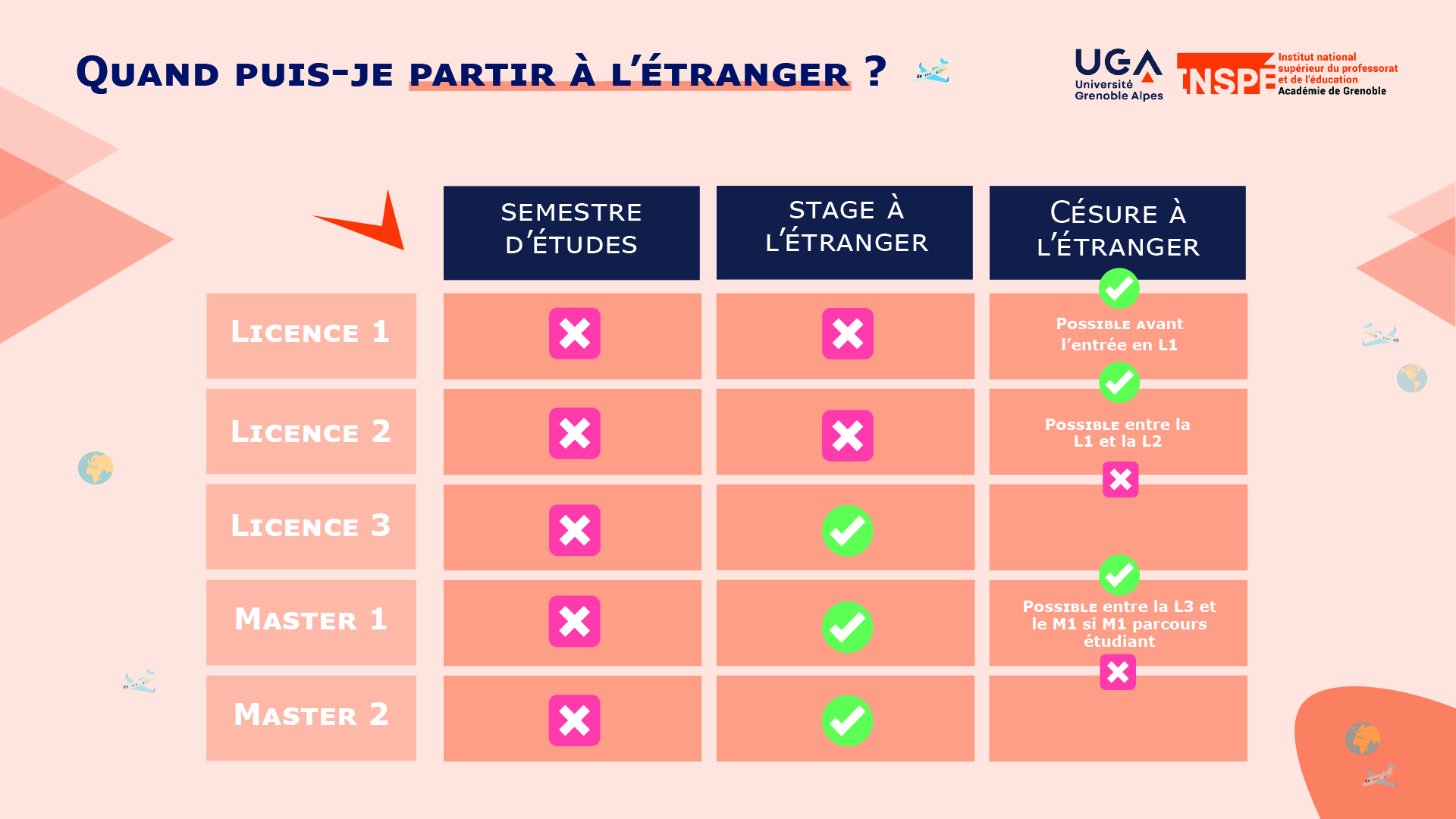 relations internationales tableau des possibilités de départs à l'étranger 